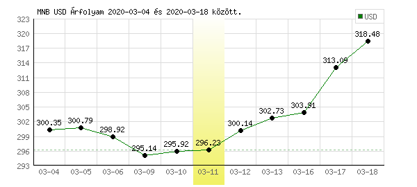 USA Dollár grafikon - 2020. 03. 11.