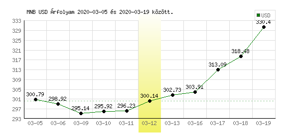 USA Dollár grafikon - 2020. 03. 12.