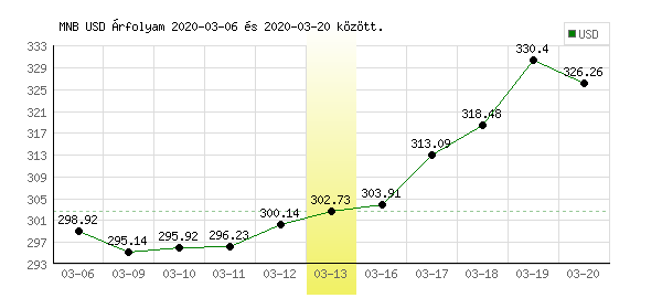 USA Dollár grafikon - 2020. 03. 13.
