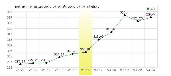 USA Dollár grafikon - 2020. 03. 16.