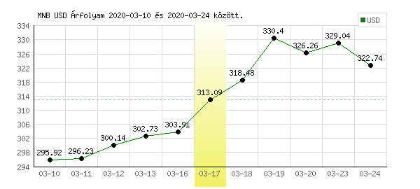 USA Dollár grafikon - 2020. 03. 17.