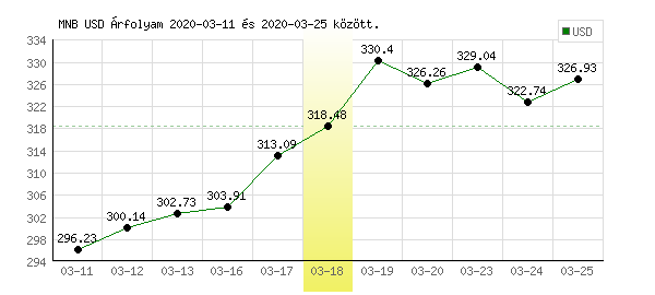 USA Dollár grafikon - 2020. 03. 18.