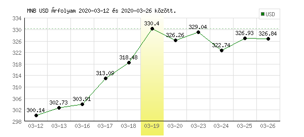 USA Dollár grafikon - 2020. 03. 19.