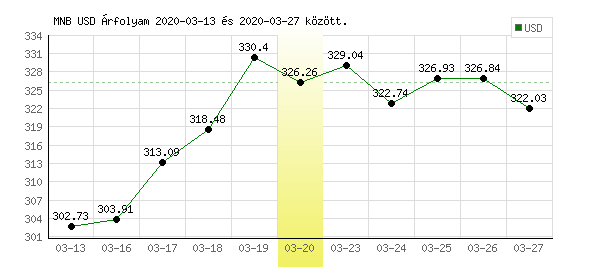 USA Dollár grafikon - 2020. 03. 20.