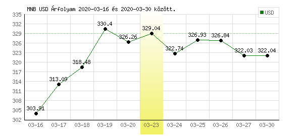 USA Dollár grafikon - 2020. 03. 23.