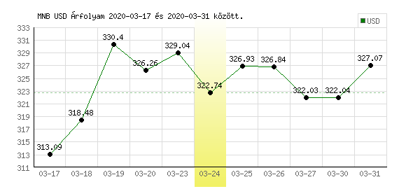 USA Dollár grafikon - 2020. 03. 24.