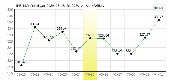 USA Dollár grafikon - 2020. 03. 25.