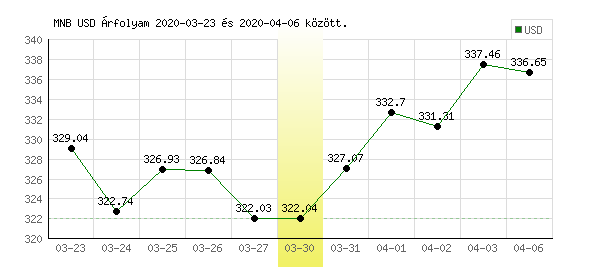 USA Dollár grafikon - 2020. 03. 30.