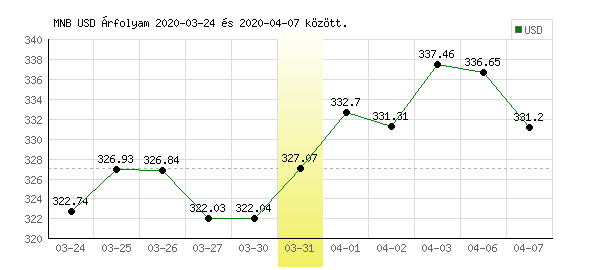 USA Dollár grafikon - 2020. 03. 31.