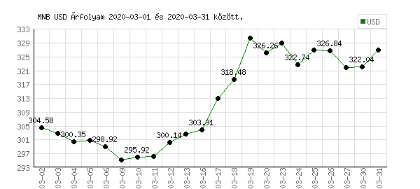 USA Dollár grafikon - 2020. 03.