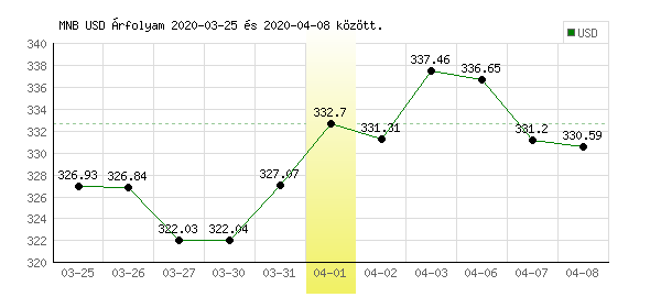 USA Dollár grafikon - 2020. 04. 01.