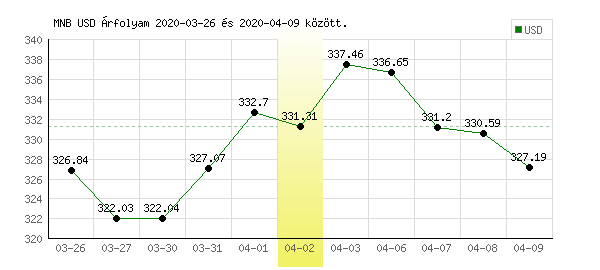 USA Dollár grafikon - 2020. 04. 02.
