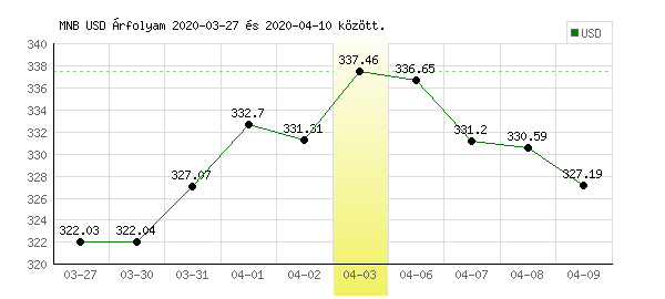 USA Dollár grafikon - 2020. 04. 03.