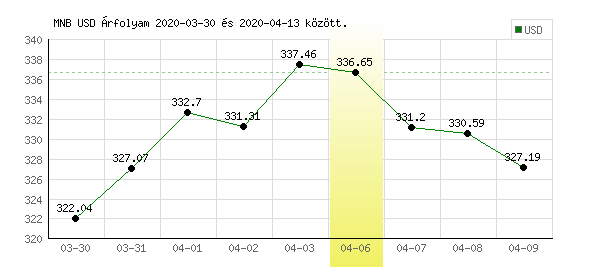 USA Dollár grafikon - 2020. 04. 06.