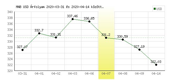 USA Dollár grafikon - 2020. 04. 07.