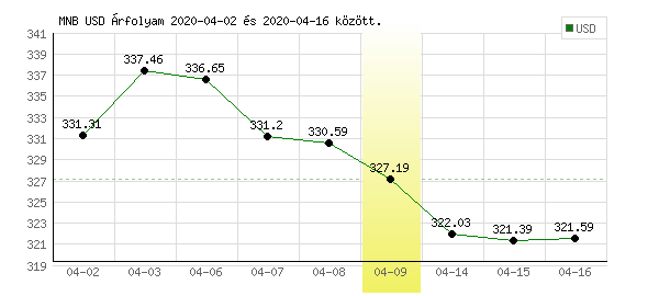 USA Dollár grafikon - 2020. 04. 09.
