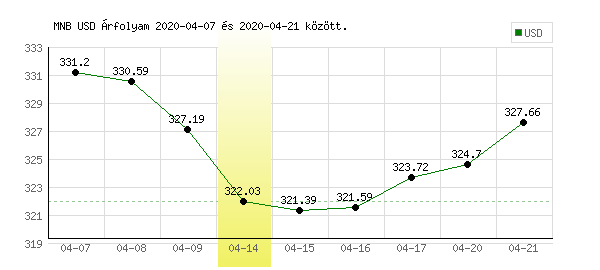 USA Dollár grafikon - 2020. 04. 14.