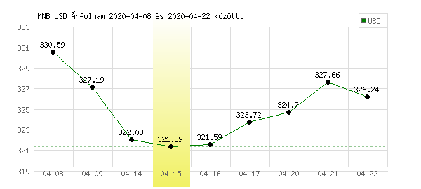 USA Dollár grafikon - 2020. 04. 15.