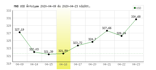 USA Dollár grafikon - 2020. 04. 16.