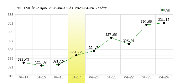 USA Dollár grafikon - 2020. 04. 17.