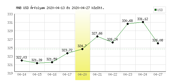 USA Dollár grafikon - 2020. 04. 20.