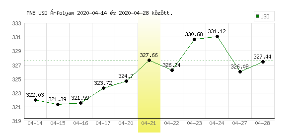 USA Dollár grafikon - 2020. 04. 21.