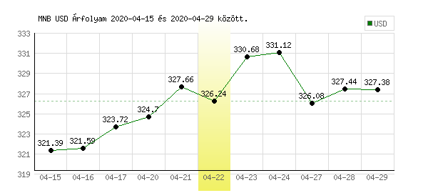 USA Dollár grafikon - 2020. 04. 22.