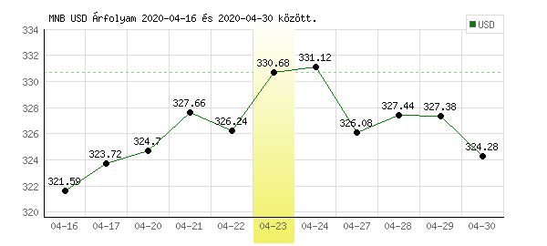 USA Dollár grafikon - 2020. 04. 23.