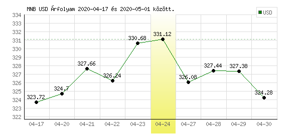 USA Dollár grafikon - 2020. 04. 24.