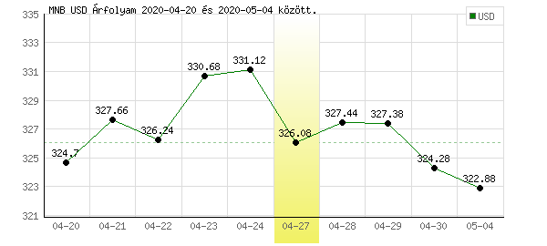 USA Dollár grafikon - 2020. 04. 27.