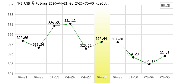 USA Dollár grafikon - 2020. 04. 28.
