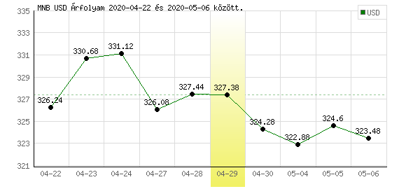 USA Dollár grafikon - 2020. 04. 29.
