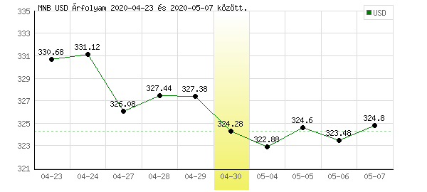 USA Dollár grafikon - 2020. 04. 30.