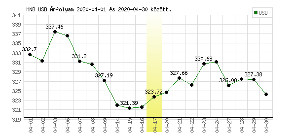 USA Dollár grafikon - 2020. 04.