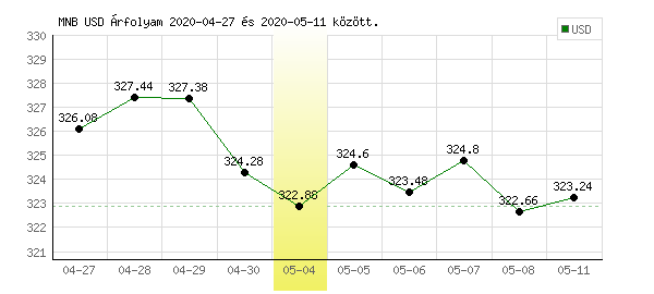 USA Dollár grafikon - 2020. 05. 04.