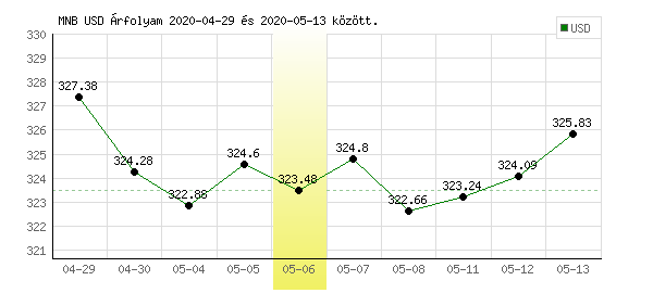 USA Dollár grafikon - 2020. 05. 06.