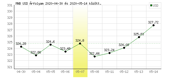 USA Dollár grafikon - 2020. 05. 07.