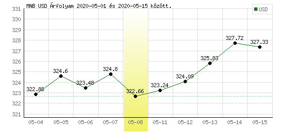 USA Dollár grafikon - 2020. 05. 08.