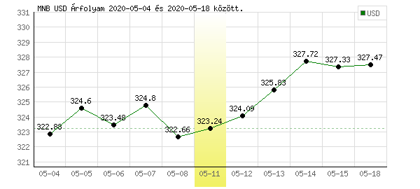USA Dollár grafikon - 2020. 05. 11.