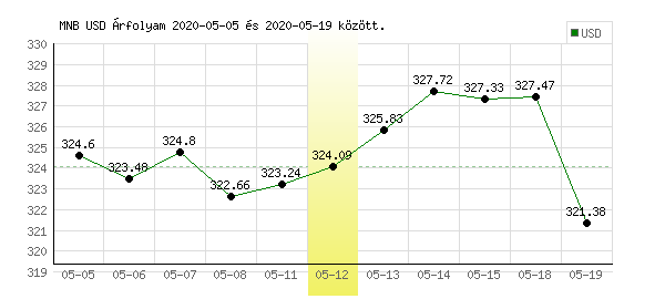 USA Dollár grafikon - 2020. 05. 12.