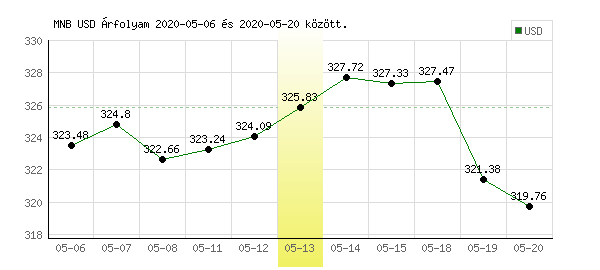 USA Dollár grafikon - 2020. 05. 13.