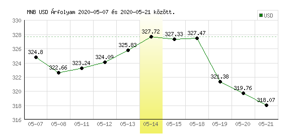 USA Dollár grafikon - 2020. 05. 14.