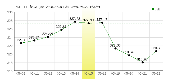 USA Dollár grafikon - 2020. 05. 15.