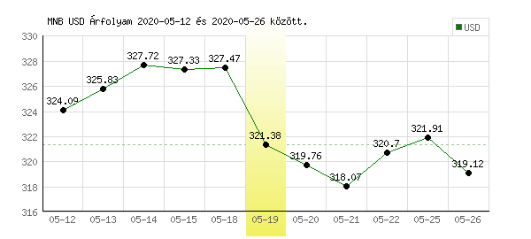 USA Dollár grafikon - 2020. 05. 19.