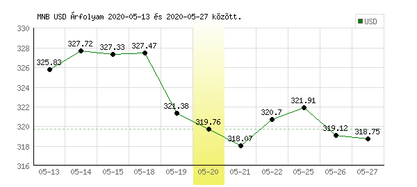 USA Dollár grafikon - 2020. 05. 20.