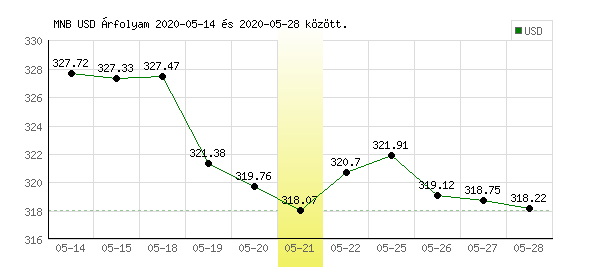 USA Dollár grafikon - 2020. 05. 21.