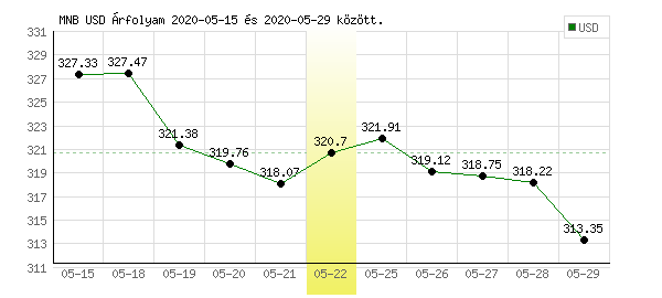 USA Dollár grafikon - 2020. 05. 22.