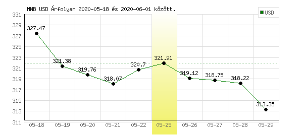 USA Dollár grafikon - 2020. 05. 25.