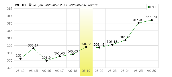 USA Dollár grafikon - 2020. 06. 19.