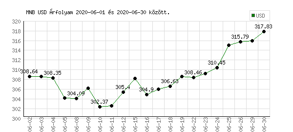 USA Dollár grafikon - 2020. 06.